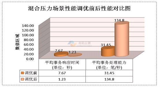 处理能力对比