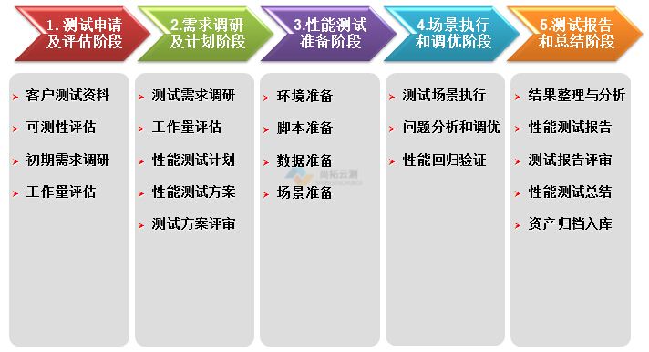 软件性能测试实施流程