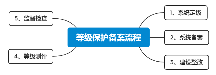 等级保护备案流程