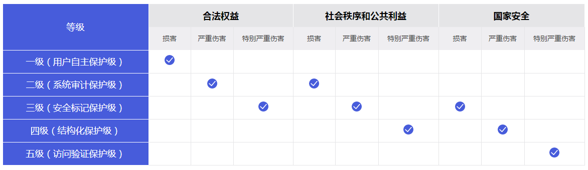 等保分类