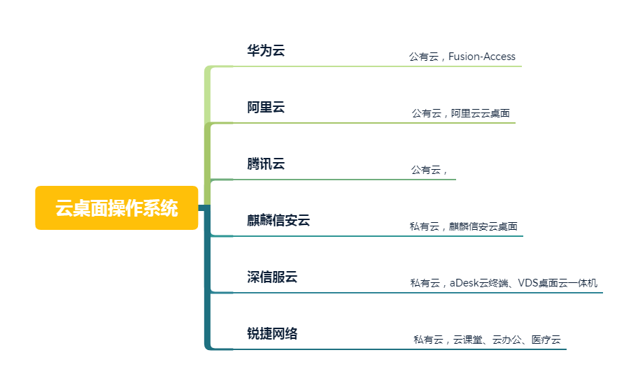云桌面操作系统