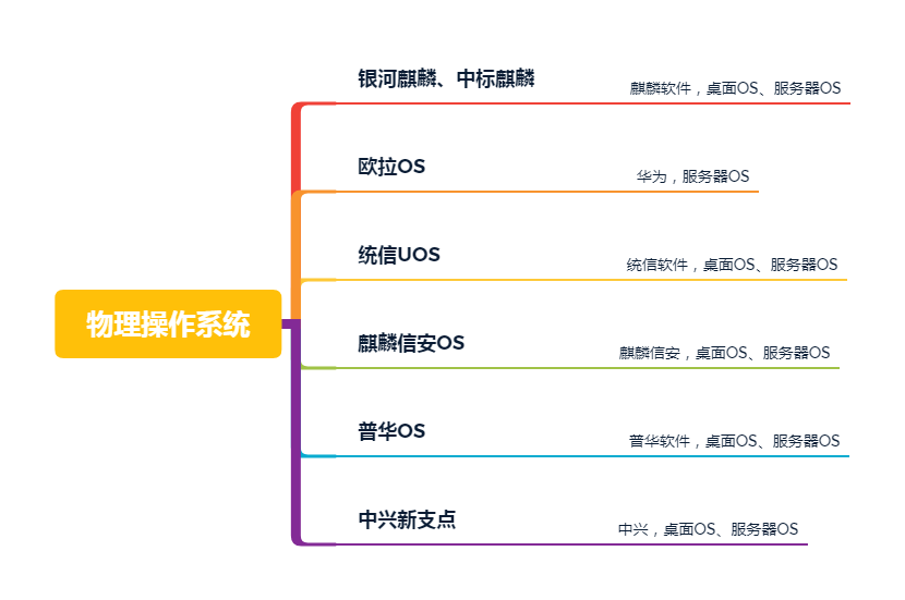 物理操作系统