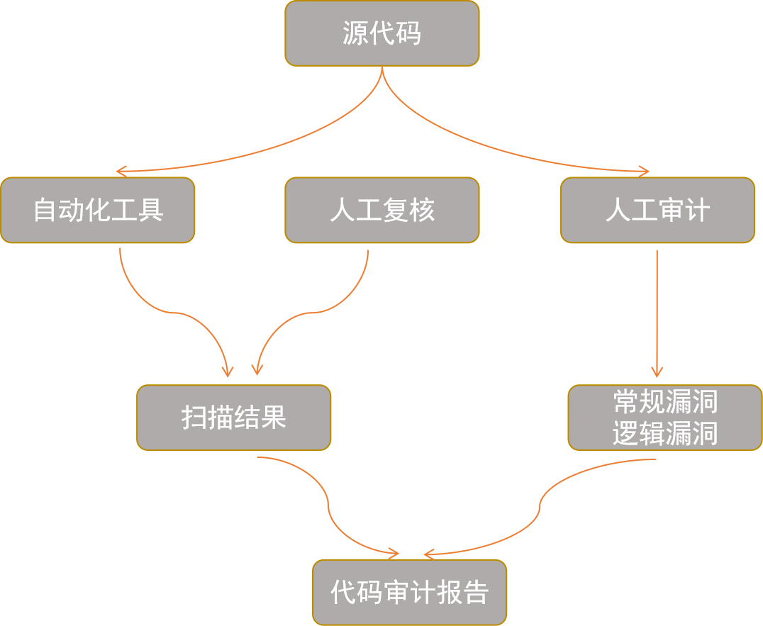 代码审计流程图