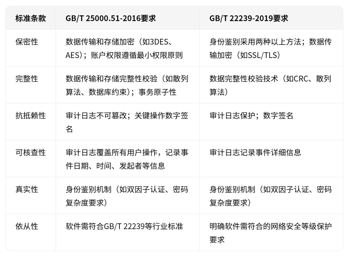GB25000与GB22239相同内容