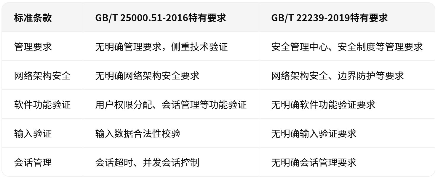 GB25000与GB22239不通内容