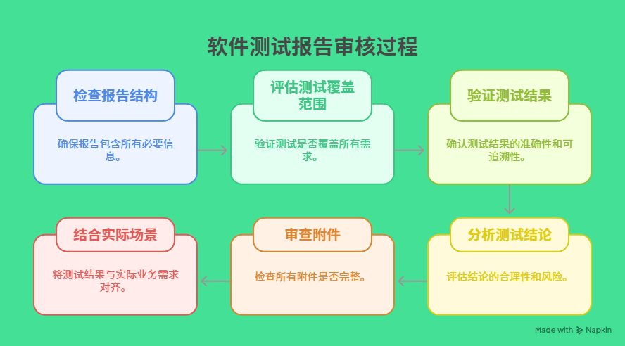 软件测试报告审核