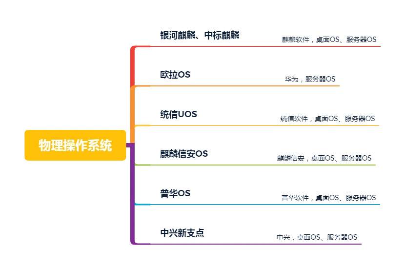 Physical operating system 物理操作系统