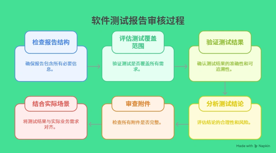 软件测试报告审核