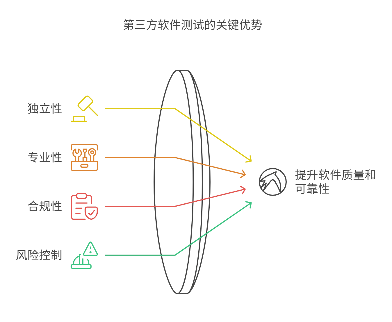 软件测试优势