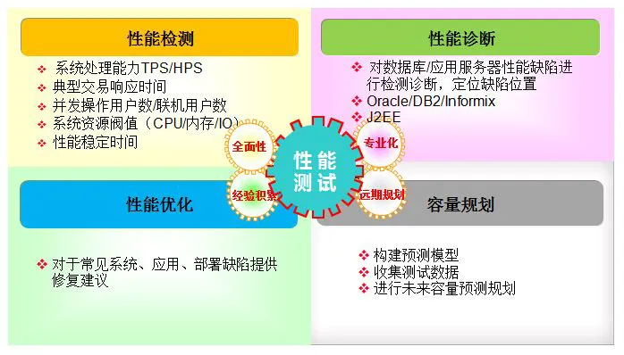 第三方性能验收测试 第三方性能验收测试