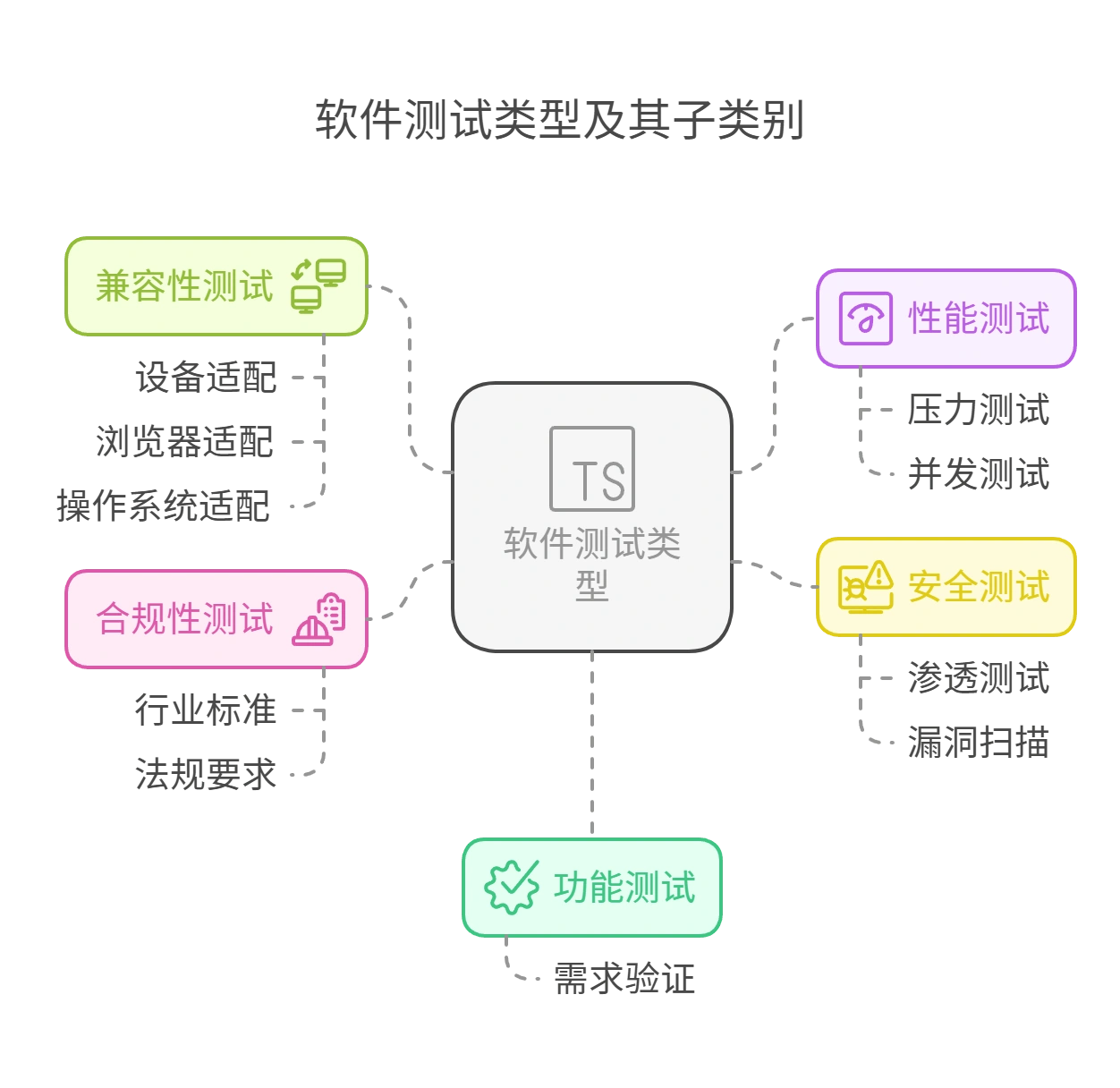 软件测试类型