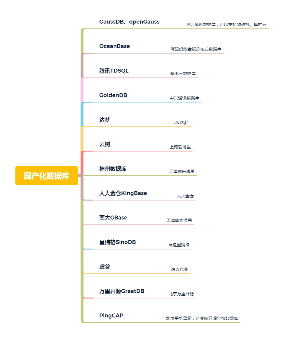 Domestic database 国产化数据库