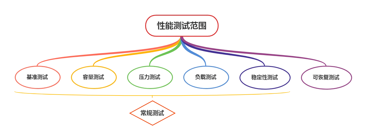 Performance testing scope 性能测试范围