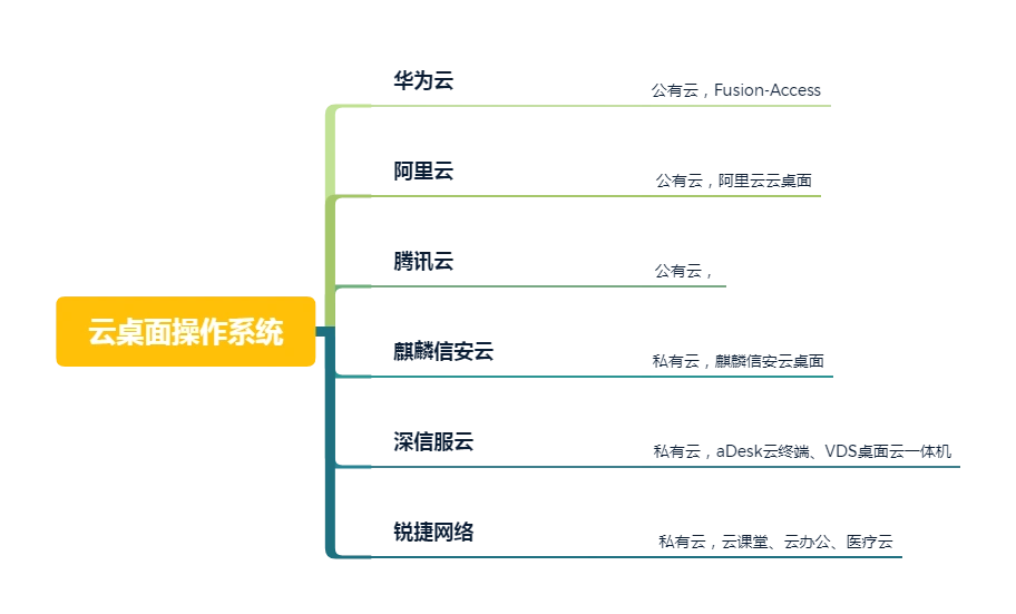 Cloud desktop operating system 云桌面操作系统