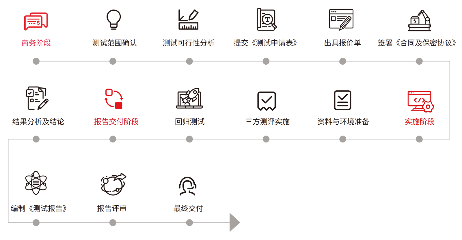 商务流程 第三个软件测评商务流程图