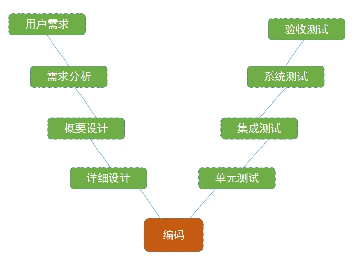 V模型 V模型
