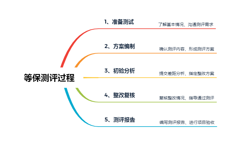 The process of the equal protection assessment 等保测评过程