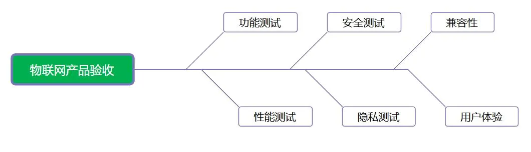 物联网产品软件验收