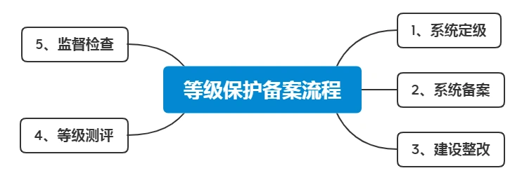 等级保护备案流程 等级保护备案流程