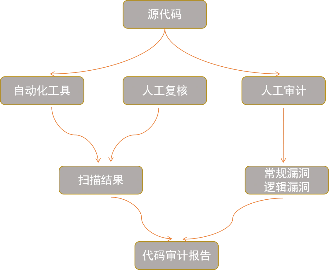 代码审计流程图 代码审计流程图