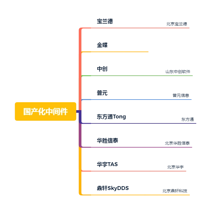 Domestic middleware 国产化中间件