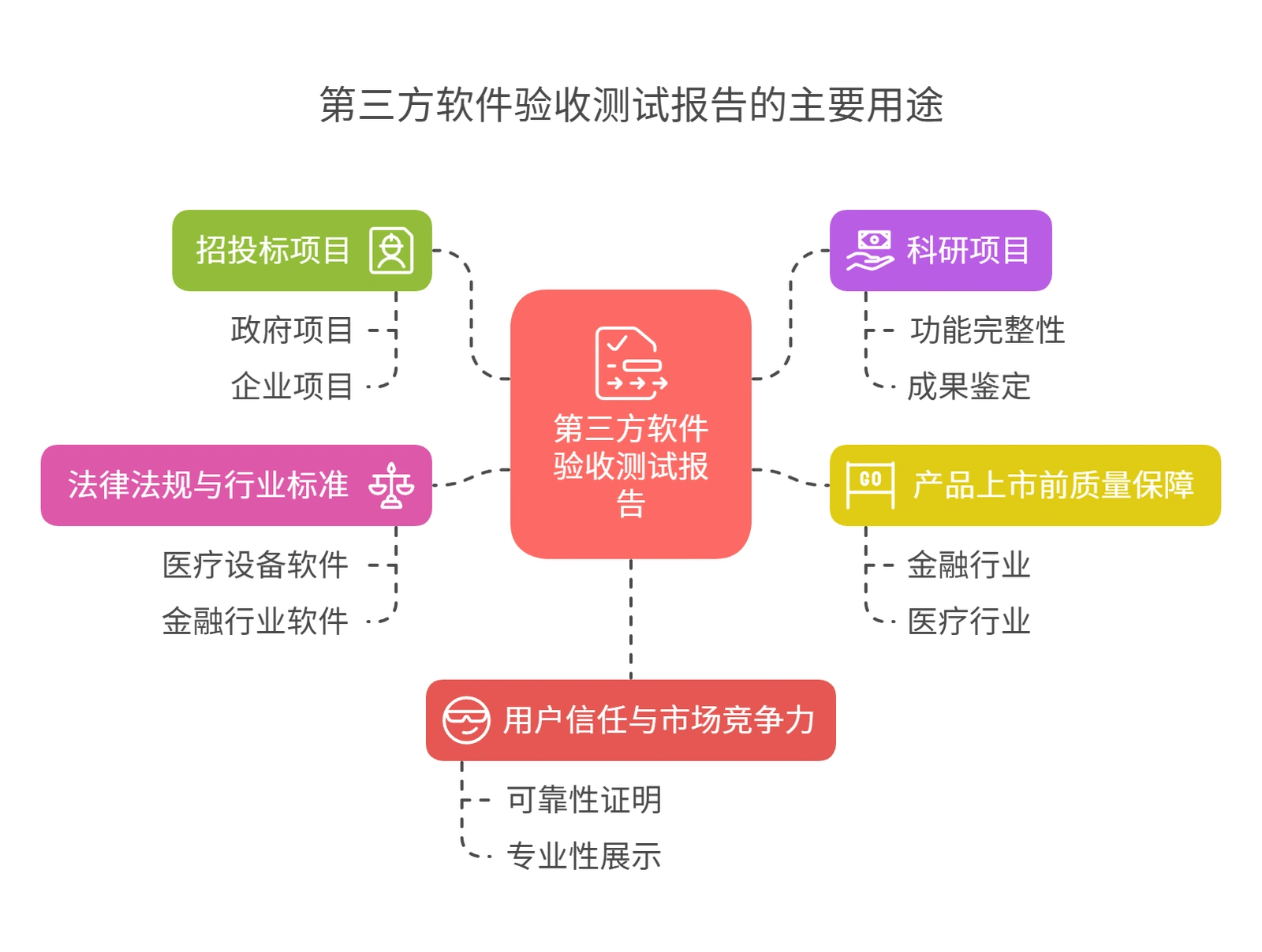 软件测试报告的用途