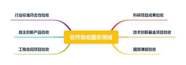 软件验收测试标准和流程