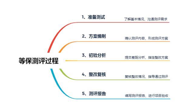 公安部176号令10月施行，网络空间安全监督检查引入渗透测试式远程检测