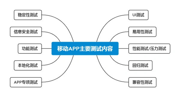移动APP软件验收测试怎么做？兼容性、弱网与个人信息合规要点
